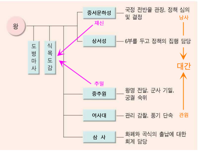 [한국사] 고려 중앙 정치 조직 – 기출 요약 – 숲 속의 공부